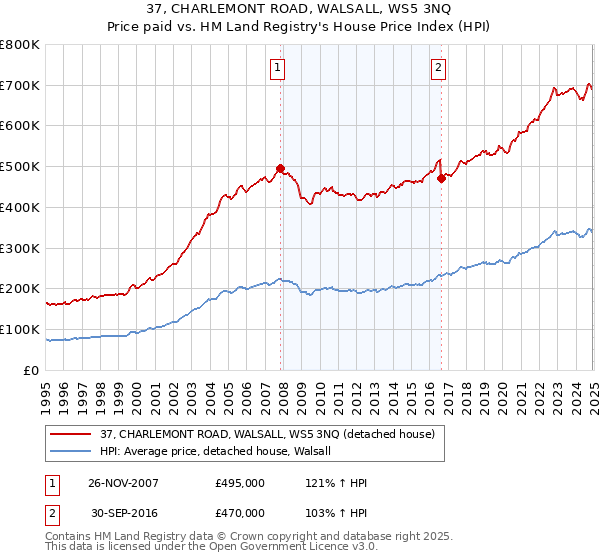 37, CHARLEMONT ROAD, WALSALL, WS5 3NQ: Price paid vs HM Land Registry's House Price Index