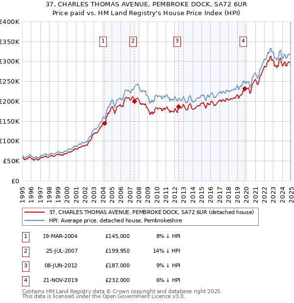 37, CHARLES THOMAS AVENUE, PEMBROKE DOCK, SA72 6UR: Price paid vs HM Land Registry's House Price Index