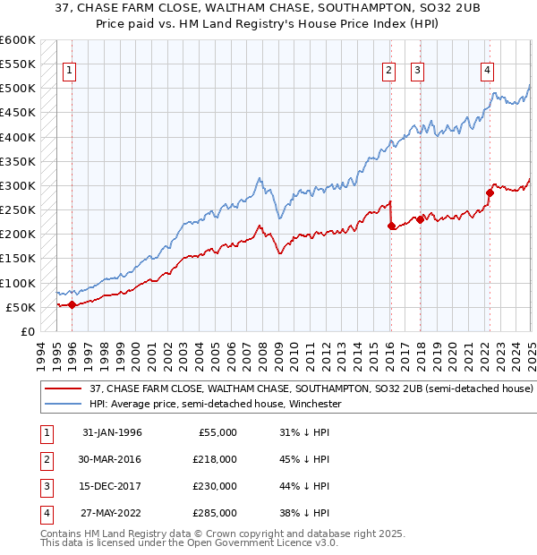 37, CHASE FARM CLOSE, WALTHAM CHASE, SOUTHAMPTON, SO32 2UB: Price paid vs HM Land Registry's House Price Index