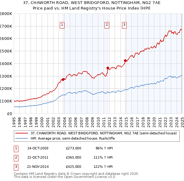 37, CHAWORTH ROAD, WEST BRIDGFORD, NOTTINGHAM, NG2 7AE: Price paid vs HM Land Registry's House Price Index