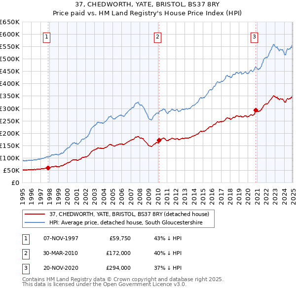37, CHEDWORTH, YATE, BRISTOL, BS37 8RY: Price paid vs HM Land Registry's House Price Index