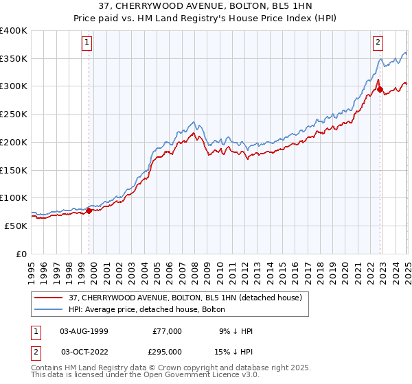 37, CHERRYWOOD AVENUE, BOLTON, BL5 1HN: Price paid vs HM Land Registry's House Price Index