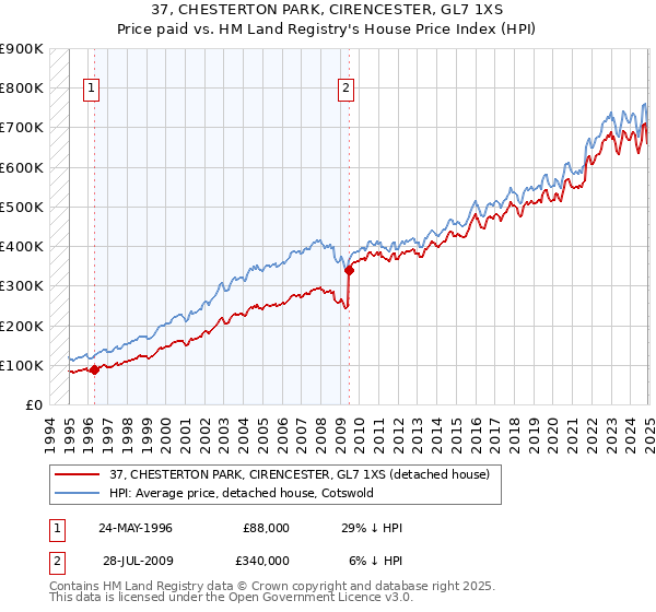 37, CHESTERTON PARK, CIRENCESTER, GL7 1XS: Price paid vs HM Land Registry's House Price Index