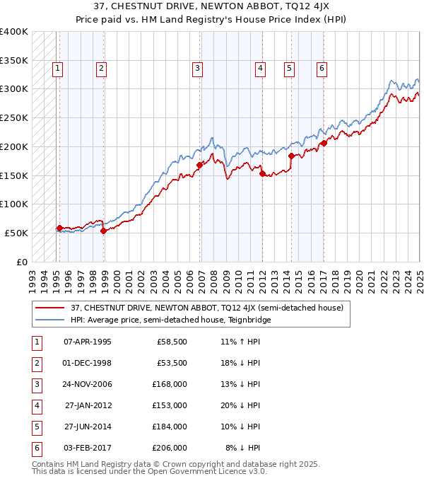 37, CHESTNUT DRIVE, NEWTON ABBOT, TQ12 4JX: Price paid vs HM Land Registry's House Price Index