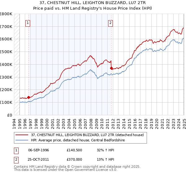 37, CHESTNUT HILL, LEIGHTON BUZZARD, LU7 2TR: Price paid vs HM Land Registry's House Price Index