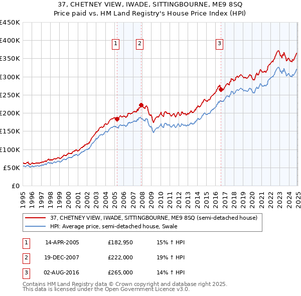 37, CHETNEY VIEW, IWADE, SITTINGBOURNE, ME9 8SQ: Price paid vs HM Land Registry's House Price Index