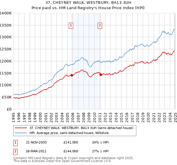 37, CHEYNEY WALK, WESTBURY, BA13 3UH: Price paid vs HM Land Registry's House Price Index