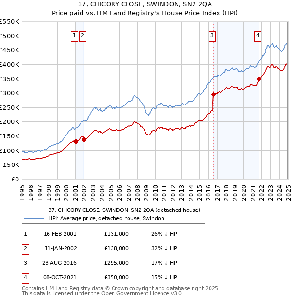 37, CHICORY CLOSE, SWINDON, SN2 2QA: Price paid vs HM Land Registry's House Price Index