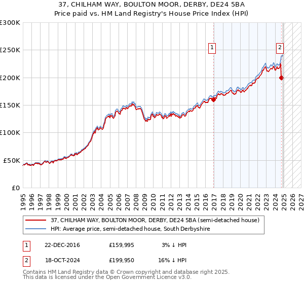 37, CHILHAM WAY, BOULTON MOOR, DERBY, DE24 5BA: Price paid vs HM Land Registry's House Price Index
