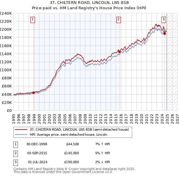 37, CHILTERN ROAD, LINCOLN, LN5 8SB: Price paid vs HM Land Registry's House Price Index