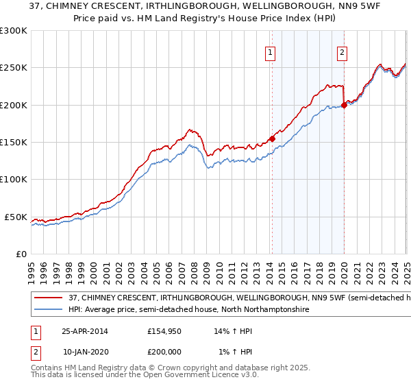 37, CHIMNEY CRESCENT, IRTHLINGBOROUGH, WELLINGBOROUGH, NN9 5WF: Price paid vs HM Land Registry's House Price Index