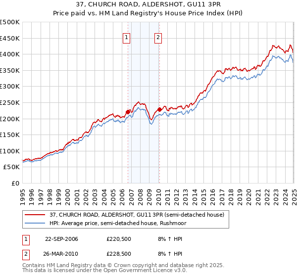37, CHURCH ROAD, ALDERSHOT, GU11 3PR: Price paid vs HM Land Registry's House Price Index