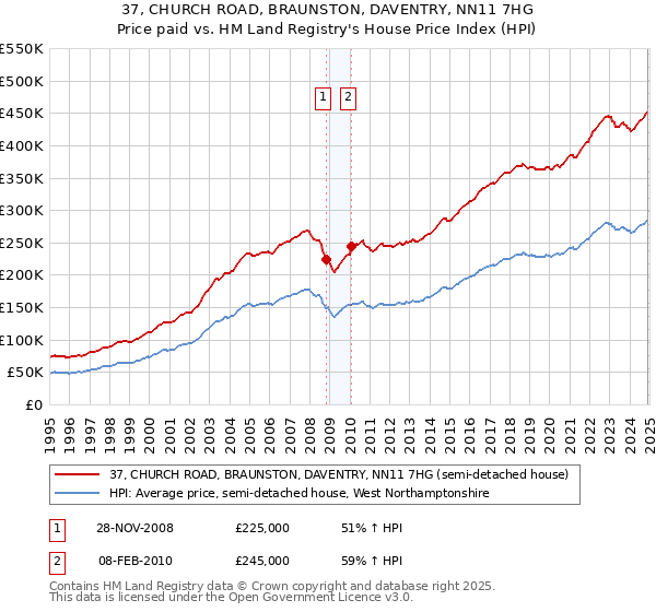 37, CHURCH ROAD, BRAUNSTON, DAVENTRY, NN11 7HG: Price paid vs HM Land Registry's House Price Index