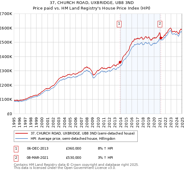 37, CHURCH ROAD, UXBRIDGE, UB8 3ND: Price paid vs HM Land Registry's House Price Index