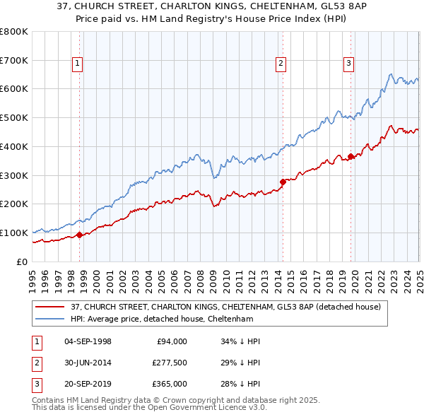 37, CHURCH STREET, CHARLTON KINGS, CHELTENHAM, GL53 8AP: Price paid vs HM Land Registry's House Price Index