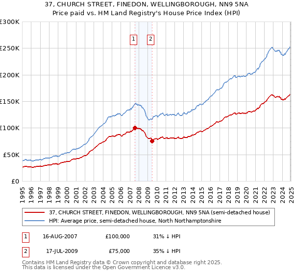 37, CHURCH STREET, FINEDON, WELLINGBOROUGH, NN9 5NA: Price paid vs HM Land Registry's House Price Index