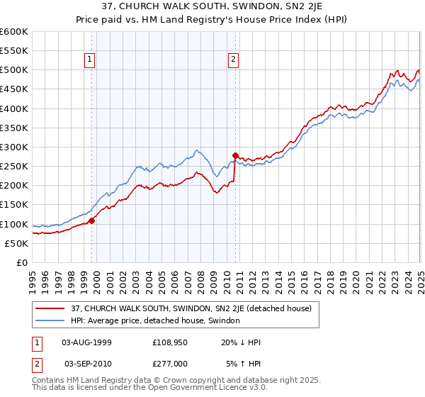 37, CHURCH WALK SOUTH, SWINDON, SN2 2JE: Price paid vs HM Land Registry's House Price Index