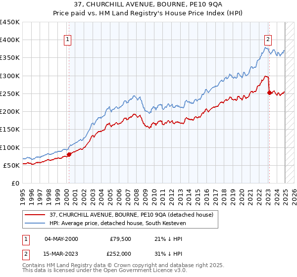 37, CHURCHILL AVENUE, BOURNE, PE10 9QA: Price paid vs HM Land Registry's House Price Index