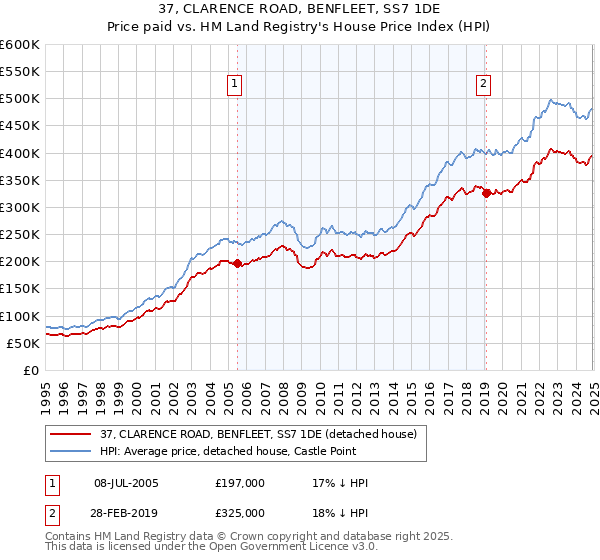 37, CLARENCE ROAD, BENFLEET, SS7 1DE: Price paid vs HM Land Registry's House Price Index