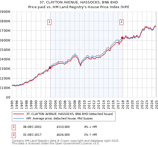37, CLAYTON AVENUE, HASSOCKS, BN6 8HD: Price paid vs HM Land Registry's House Price Index