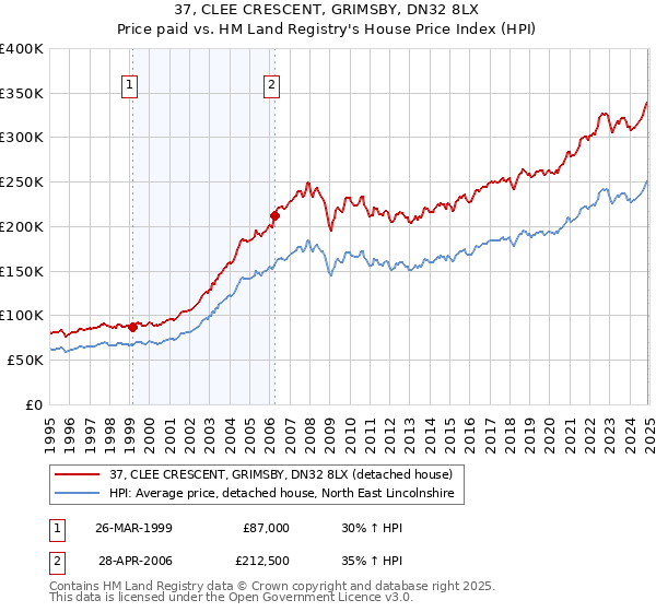 37, CLEE CRESCENT, GRIMSBY, DN32 8LX: Price paid vs HM Land Registry's House Price Index