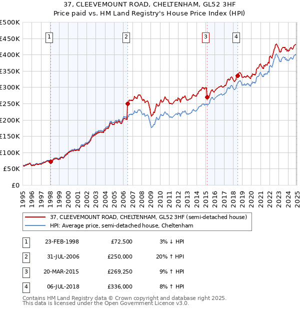 37, CLEEVEMOUNT ROAD, CHELTENHAM, GL52 3HF: Price paid vs HM Land Registry's House Price Index