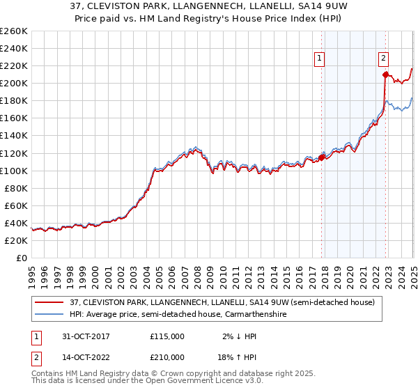 37, CLEVISTON PARK, LLANGENNECH, LLANELLI, SA14 9UW: Price paid vs HM Land Registry's House Price Index