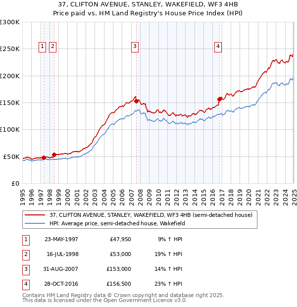 37, CLIFTON AVENUE, STANLEY, WAKEFIELD, WF3 4HB: Price paid vs HM Land Registry's House Price Index
