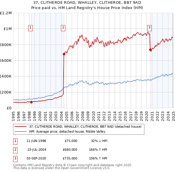 37, CLITHEROE ROAD, WHALLEY, CLITHEROE, BB7 9AD: Price paid vs HM Land Registry's House Price Index