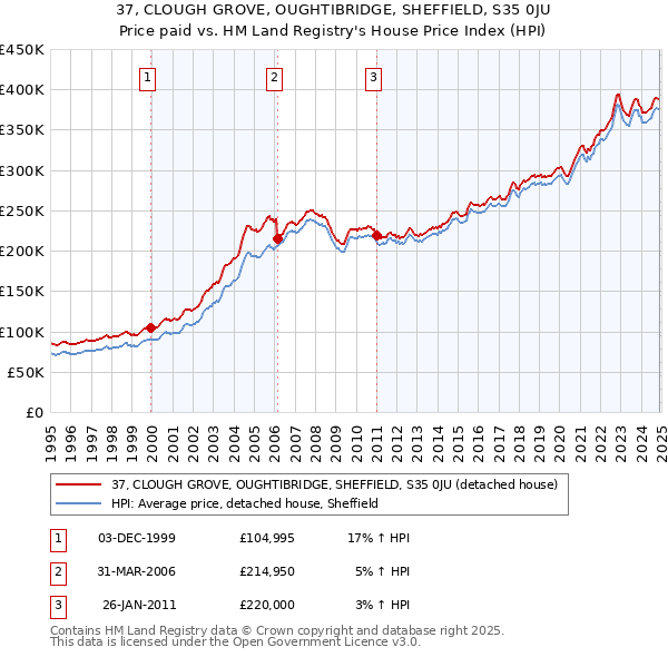 37, CLOUGH GROVE, OUGHTIBRIDGE, SHEFFIELD, S35 0JU: Price paid vs HM Land Registry's House Price Index