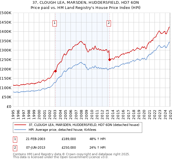 37, CLOUGH LEA, MARSDEN, HUDDERSFIELD, HD7 6DN: Price paid vs HM Land Registry's House Price Index
