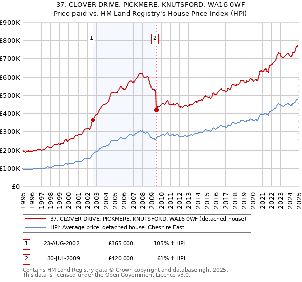 37, CLOVER DRIVE, PICKMERE, KNUTSFORD, WA16 0WF: Price paid vs HM Land Registry's House Price Index