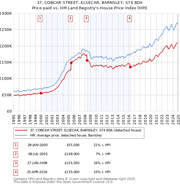 37, COBCAR STREET, ELSECAR, BARNSLEY, S74 8DA: Price paid vs HM Land Registry's House Price Index
