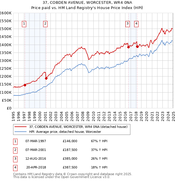 37, COBDEN AVENUE, WORCESTER, WR4 0NA: Price paid vs HM Land Registry's House Price Index