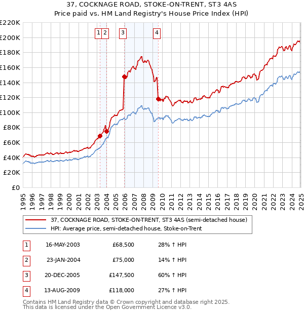 37, COCKNAGE ROAD, STOKE-ON-TRENT, ST3 4AS: Price paid vs HM Land Registry's House Price Index