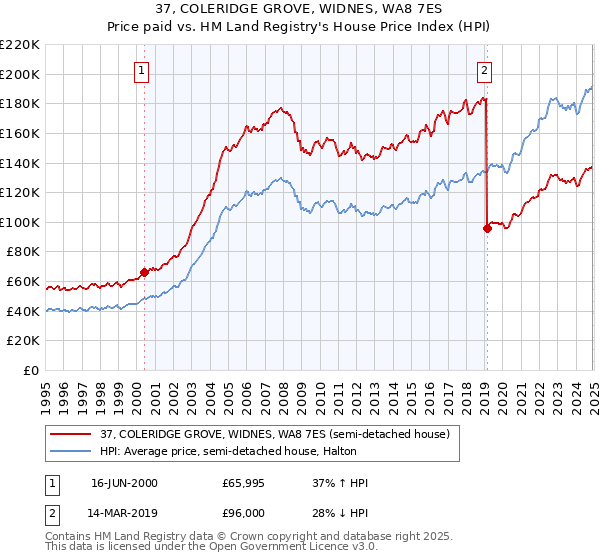 37, COLERIDGE GROVE, WIDNES, WA8 7ES: Price paid vs HM Land Registry's House Price Index