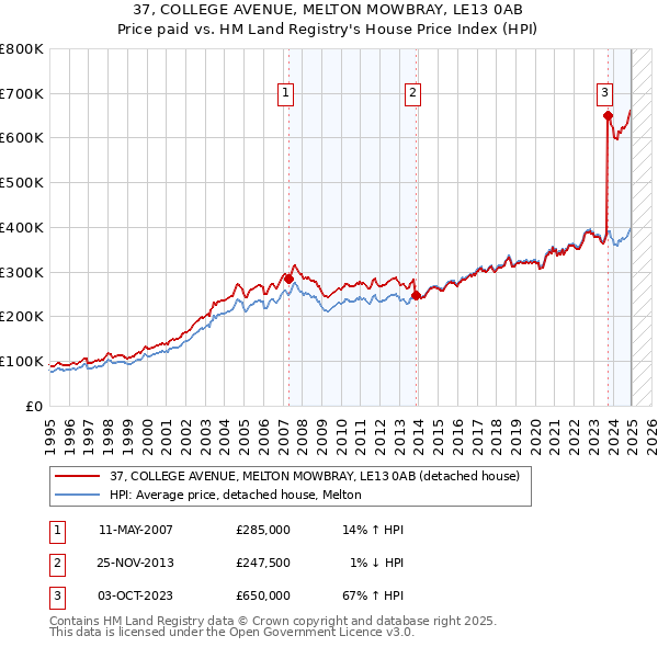 37, COLLEGE AVENUE, MELTON MOWBRAY, LE13 0AB: Price paid vs HM Land Registry's House Price Index