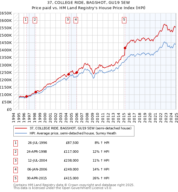 37, COLLEGE RIDE, BAGSHOT, GU19 5EW: Price paid vs HM Land Registry's House Price Index