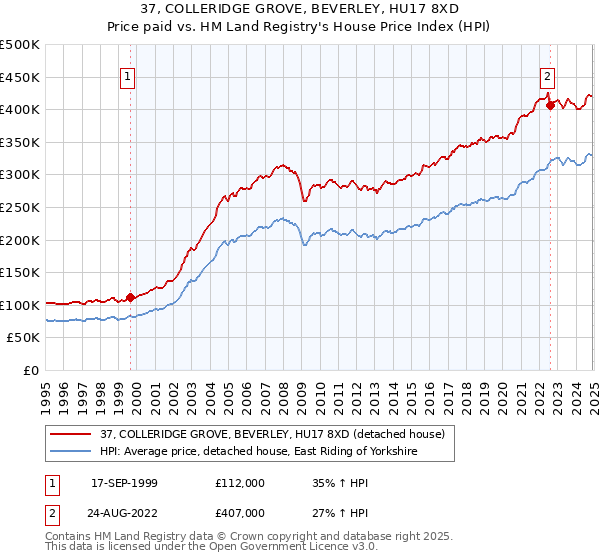 37, COLLERIDGE GROVE, BEVERLEY, HU17 8XD: Price paid vs HM Land Registry's House Price Index