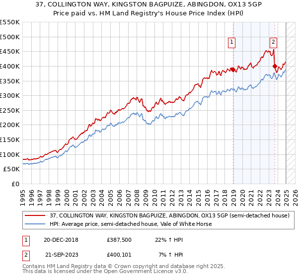 37, COLLINGTON WAY, KINGSTON BAGPUIZE, ABINGDON, OX13 5GP: Price paid vs HM Land Registry's House Price Index