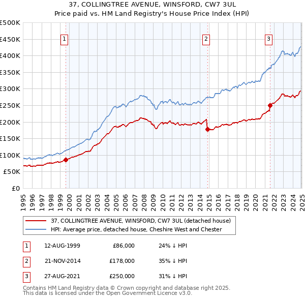 37, COLLINGTREE AVENUE, WINSFORD, CW7 3UL: Price paid vs HM Land Registry's House Price Index