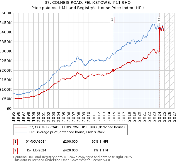 37, COLNEIS ROAD, FELIXSTOWE, IP11 9HQ: Price paid vs HM Land Registry's House Price Index