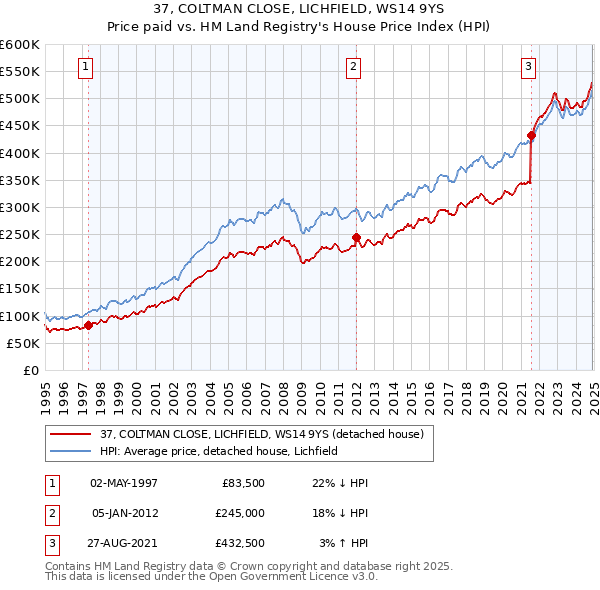 37, COLTMAN CLOSE, LICHFIELD, WS14 9YS: Price paid vs HM Land Registry's House Price Index