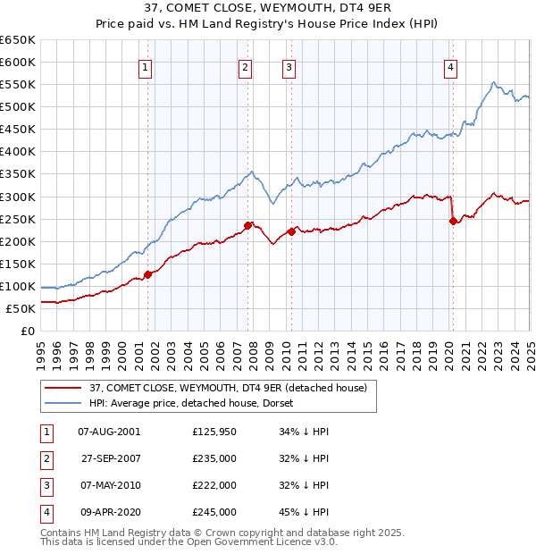 37, COMET CLOSE, WEYMOUTH, DT4 9ER: Price paid vs HM Land Registry's House Price Index