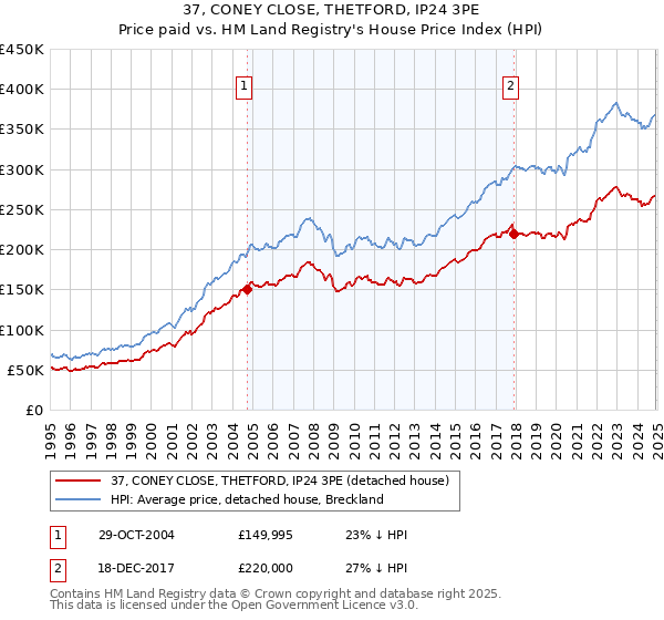 37, CONEY CLOSE, THETFORD, IP24 3PE: Price paid vs HM Land Registry's House Price Index