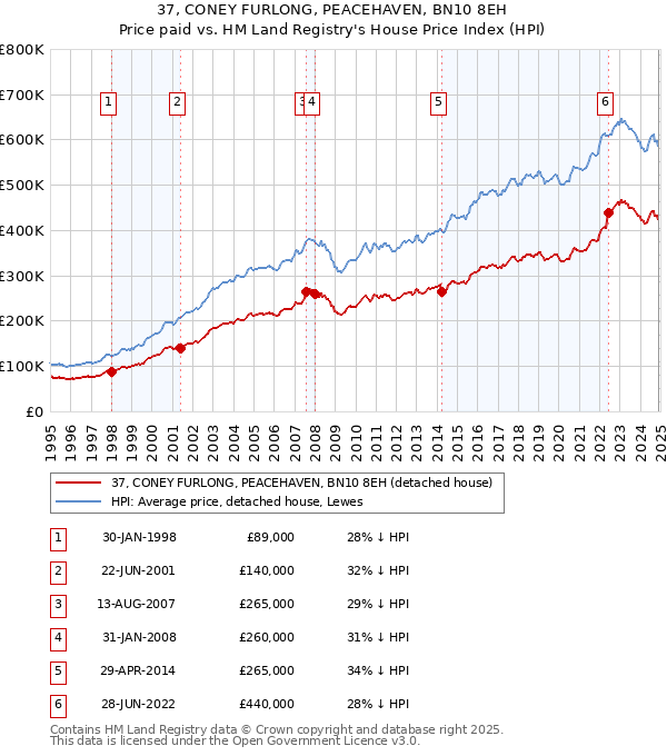 37, CONEY FURLONG, PEACEHAVEN, BN10 8EH: Price paid vs HM Land Registry's House Price Index