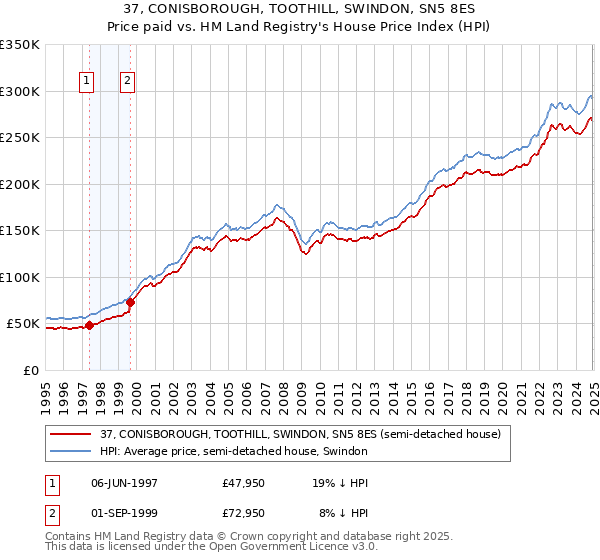 37, CONISBOROUGH, TOOTHILL, SWINDON, SN5 8ES: Price paid vs HM Land Registry's House Price Index