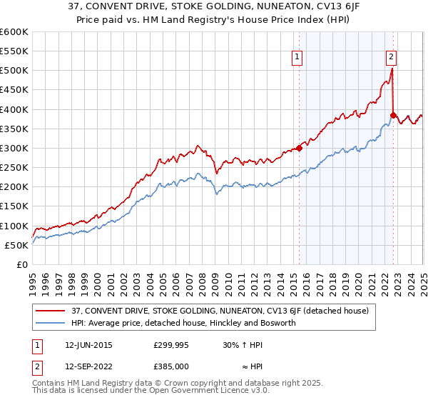 37, CONVENT DRIVE, STOKE GOLDING, NUNEATON, CV13 6JF: Price paid vs HM Land Registry's House Price Index