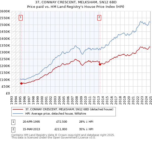 37, CONWAY CRESCENT, MELKSHAM, SN12 6BD: Price paid vs HM Land Registry's House Price Index
