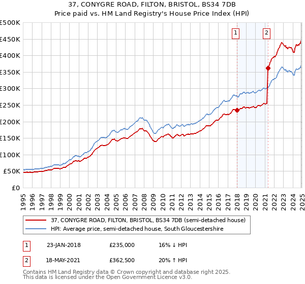 37, CONYGRE ROAD, FILTON, BRISTOL, BS34 7DB: Price paid vs HM Land Registry's House Price Index